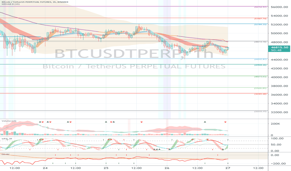 Binance BTCUSDTPERP (Short Term Strategy) - February 27