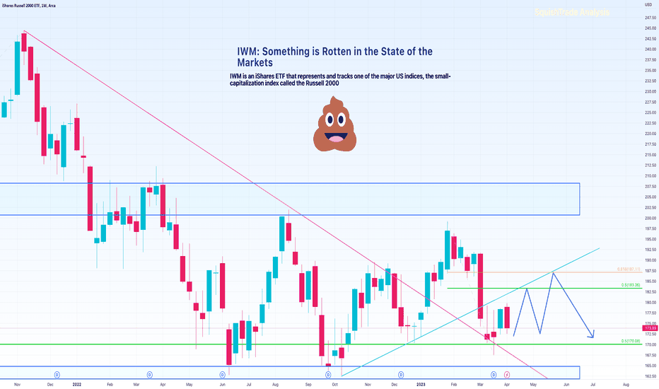 IWM: Something is Rotten in the State of Markets