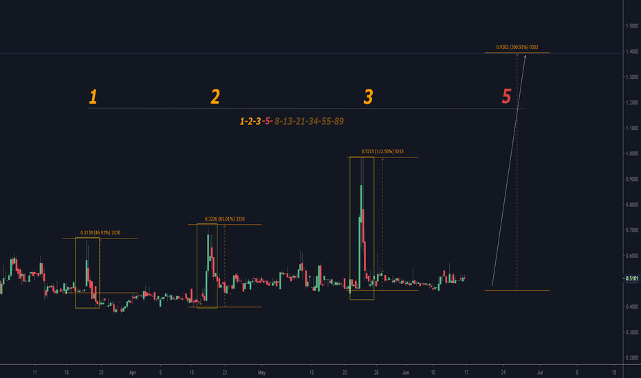 NVCN Fibonacci Pulse Fractal. Before 200% rise.