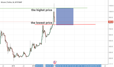 Bitcoin price during the period 13-2 to 20-12 of 2017
