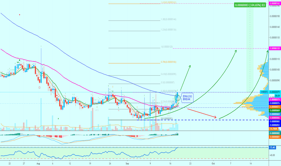 Cindicator Breaks EMA100 | Easy 100%+ Profits Potential