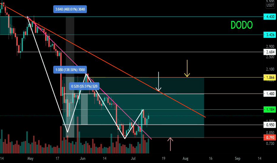 DODO / USDT Mid-term work