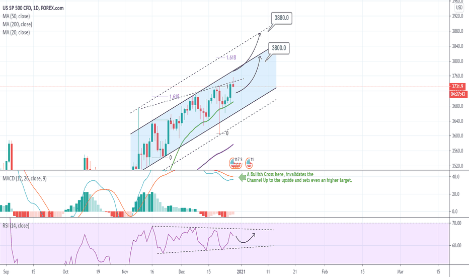 S&P500 aims at 3800