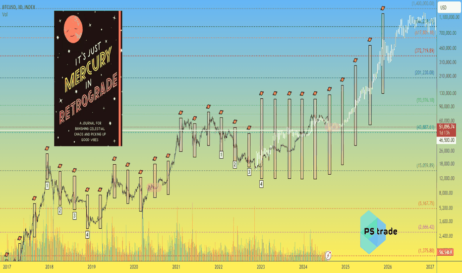 Mercury in Retrograde  VS  Bitcoin Btc price for 10 years