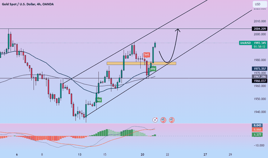 đĄ XAUUSD: Gold suddenly reversed and increased sharply