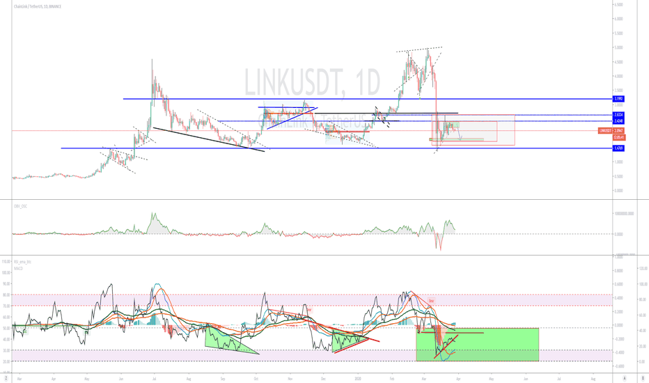 LINK (Y20.P2.E6).Macro.Ranging Bottom