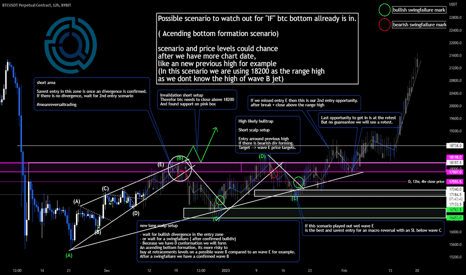 Acending bottom formation scenario ''IF'' the BTC bottom is in