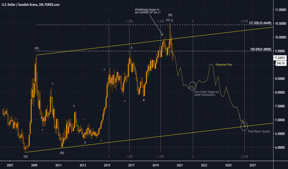 ridethepig | SEK Long-Term Macro Map