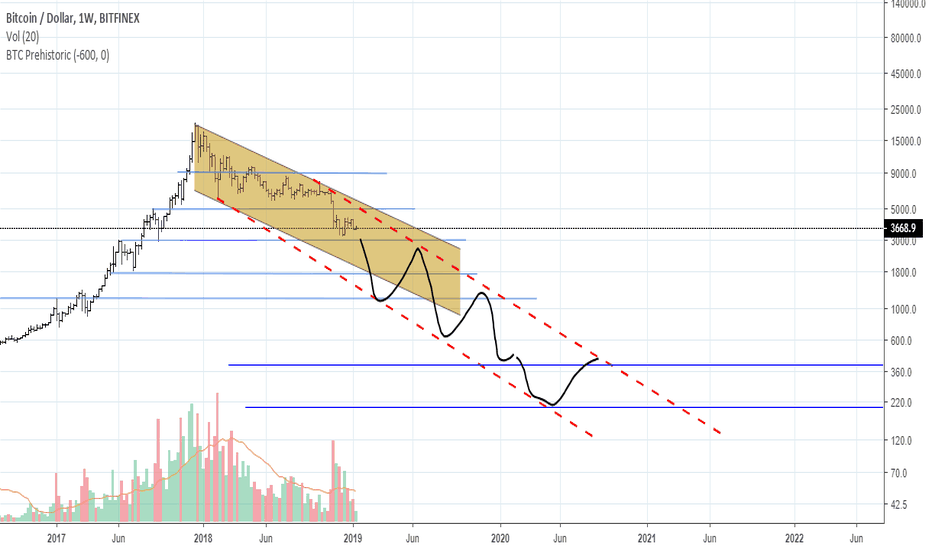 BTC to 1160 USD then a small increase and then 200-400 USD