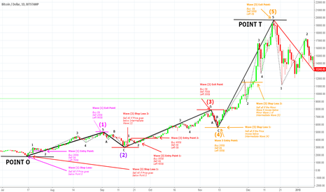 How 2 Maximize the Profit & Minimize the Loss Using Elliotwaves
