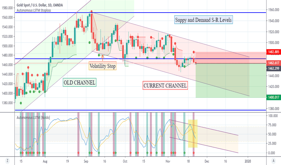GOLD may test 1400 levels.