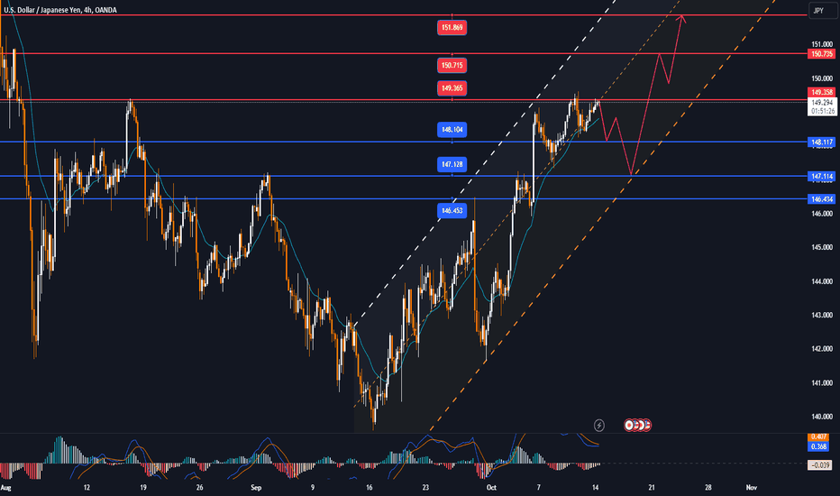 USDJPY has bullish technical conditions
