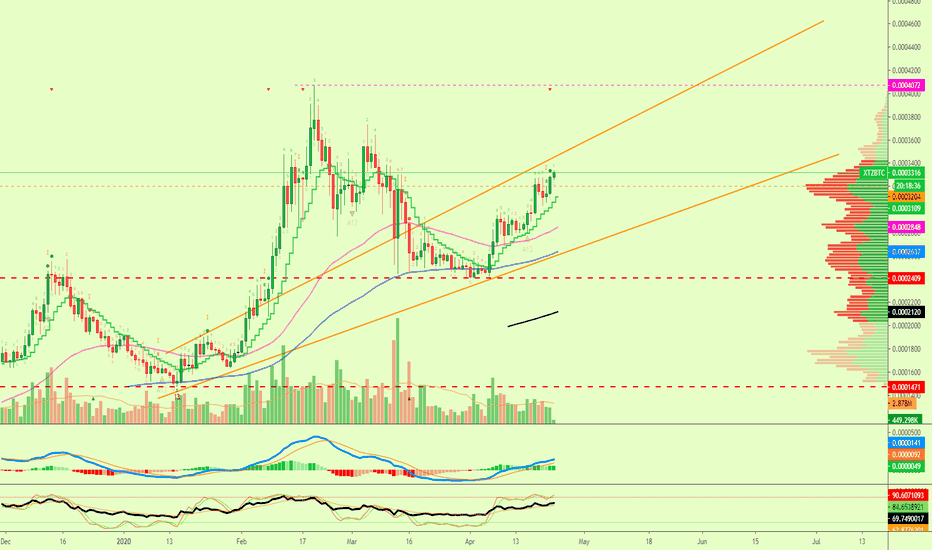 Tezos Following The Bullish Path
