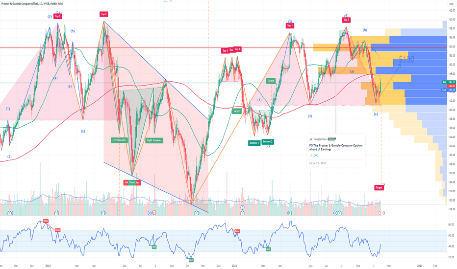 PG The Procter & Gamble Company Options Ahead of Earnings