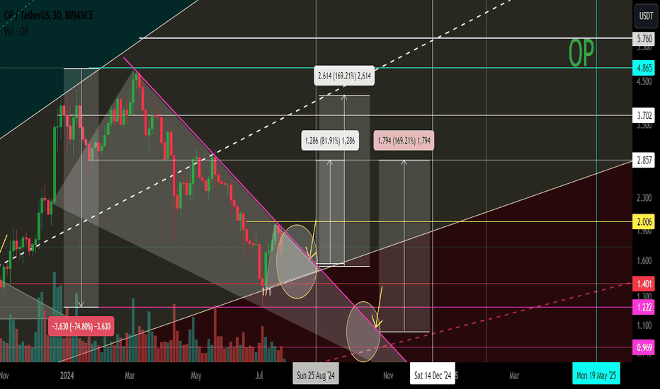 OP/USDT Secondary trend. Wedge. Pivot zones. 27 07 2024