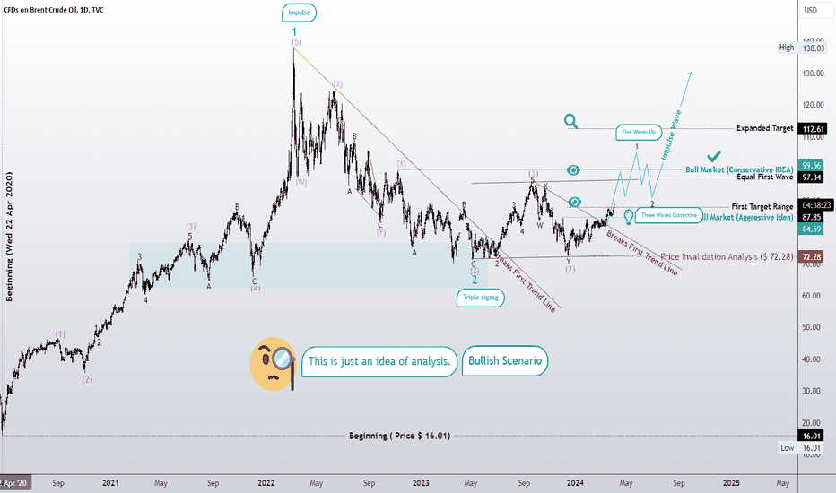 The growth of oil is likely! Positive correlation