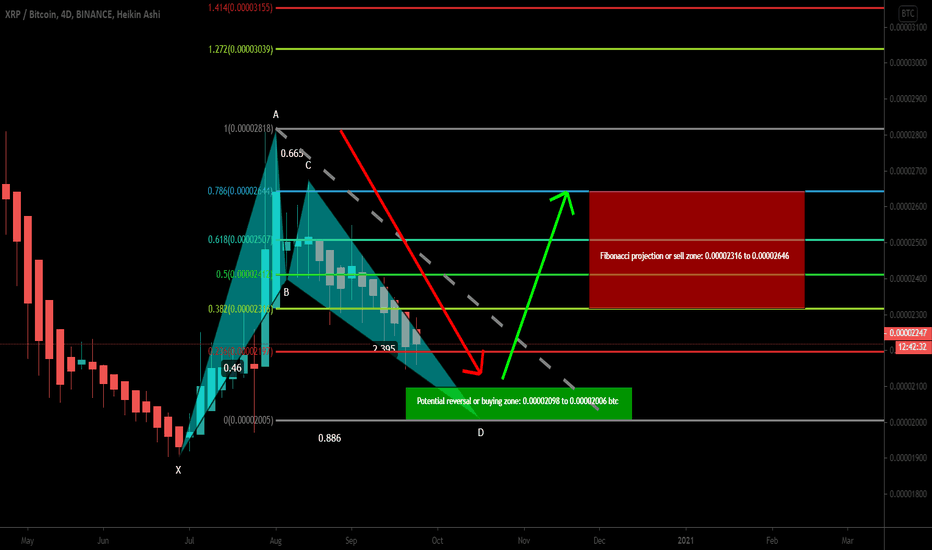 XRPBTC completing final leg of bullish BAT