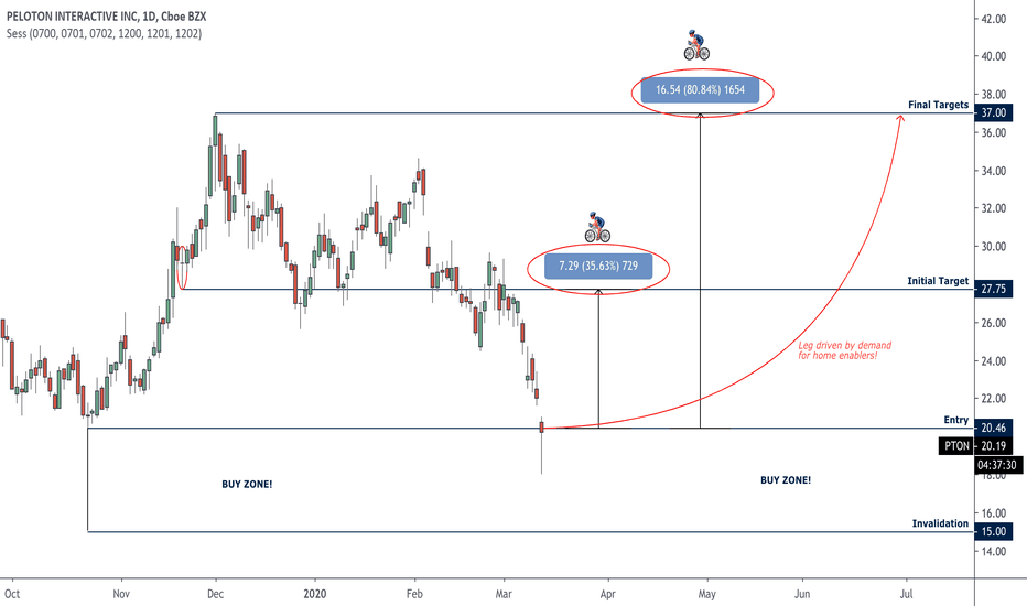 ridethepig | Bullish On Home Fitness ... Pelaton At The Lows!