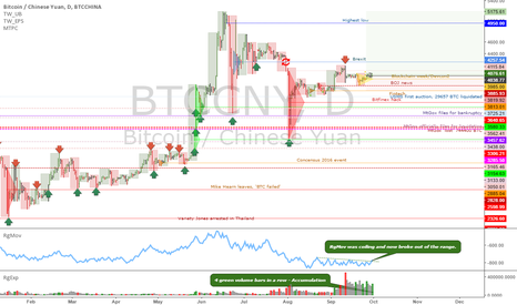 BTCCNY: You should be long by now