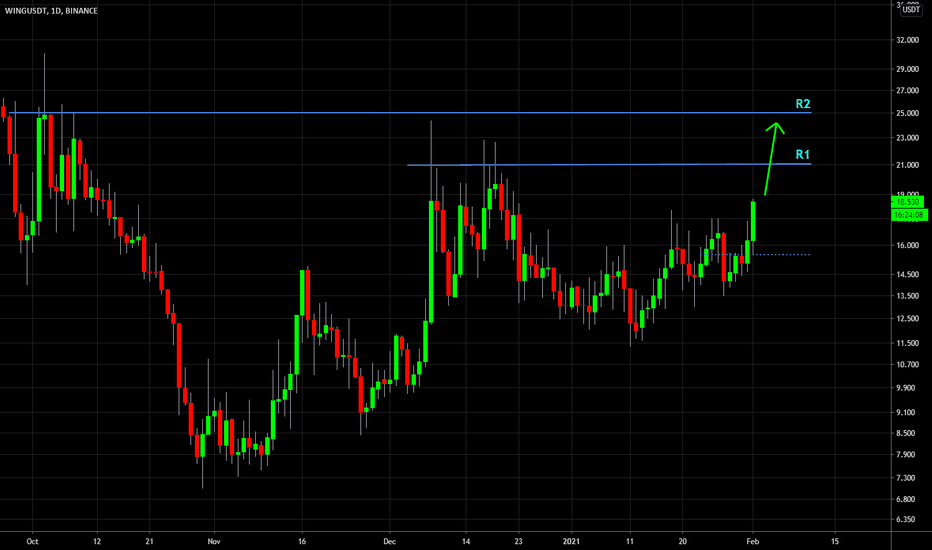 🔥 WING/USDT Bullish Price Action