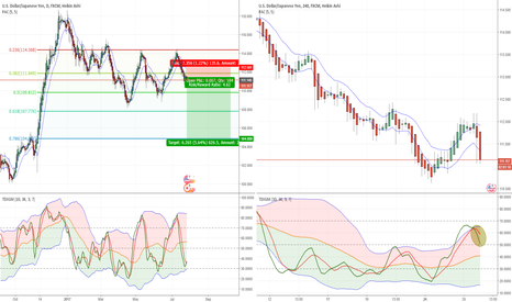 USDJPY - D - SHORT - TDI