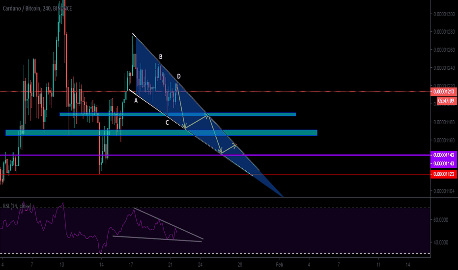 ADABTC - short term trade?- market prediction