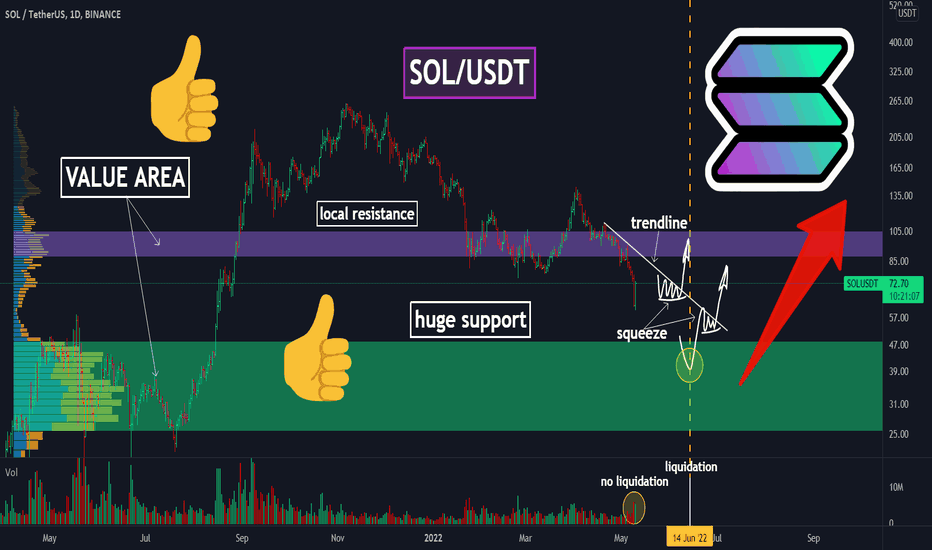 📊SOL: should you wait for $50 or $100? Just check it!