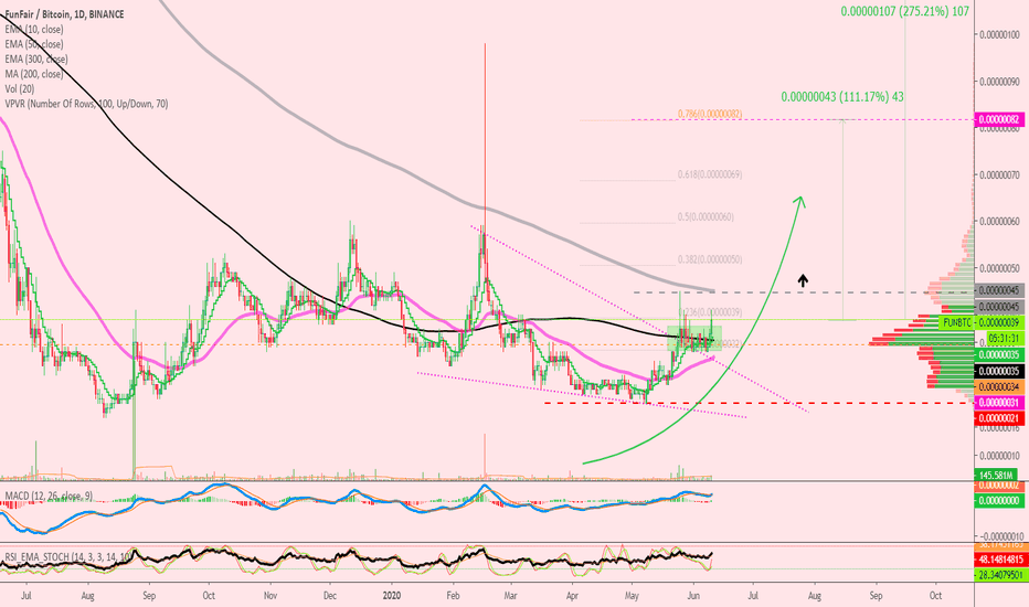 FunFair (FUN) Will Amaze You Soon... What Happens Next? (111.1%)
