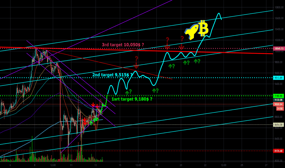 1st target: 9180$ ?  2nd: 9,515$ ?  3rd: 10,050$ ?  LET'S SEE...