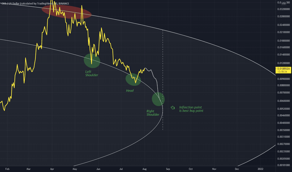 Nervos Network CKBUSD - Inflection point 