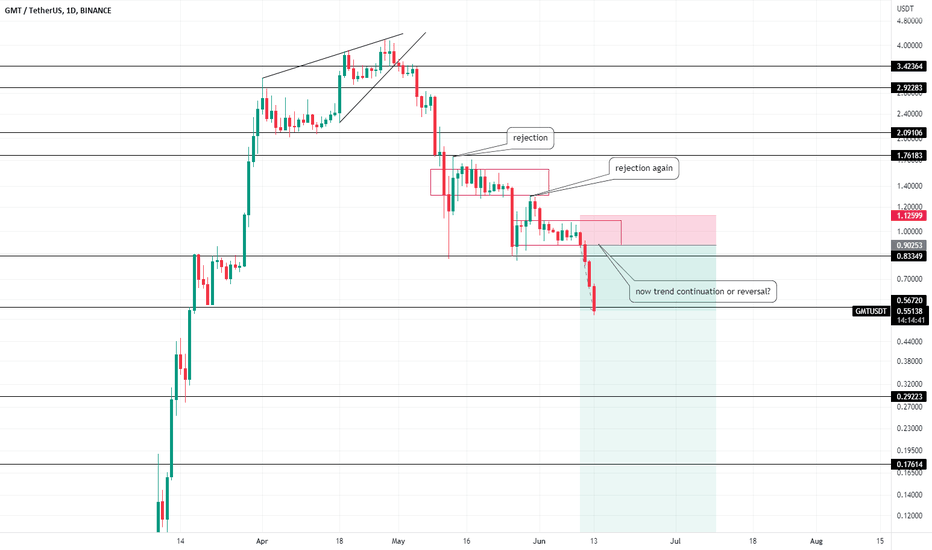 TRADE UPDATE FOR GMT SHORT