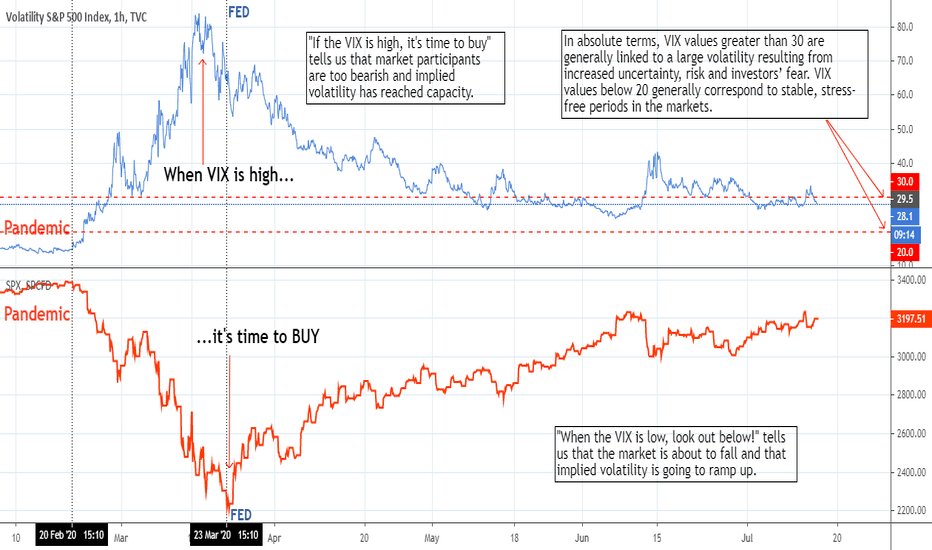 VIX vs SPX (H1) Mantras