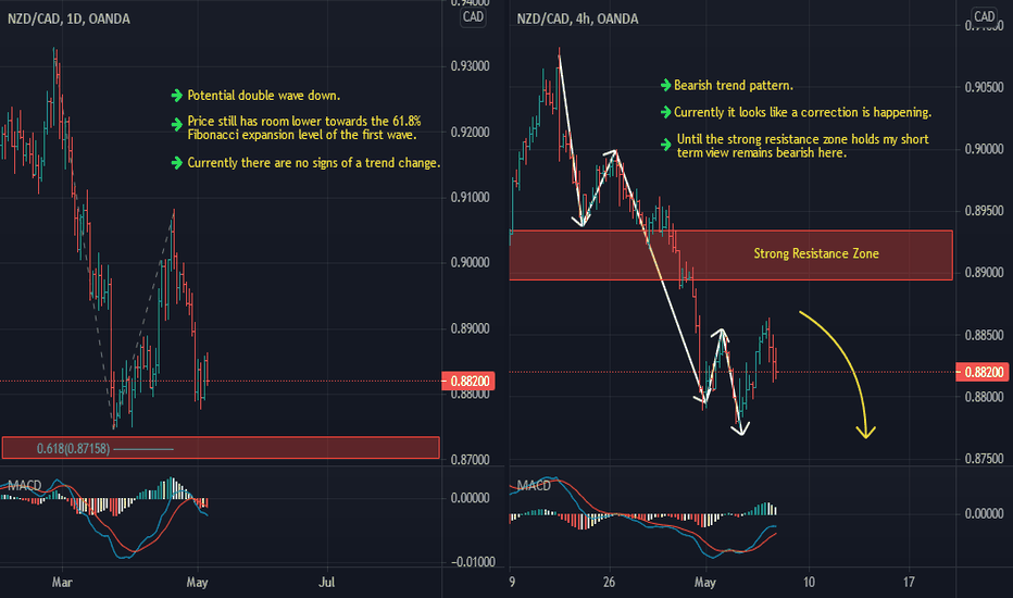 NZDCAD Short Term Sell Idea After Bearish Trend Pattern