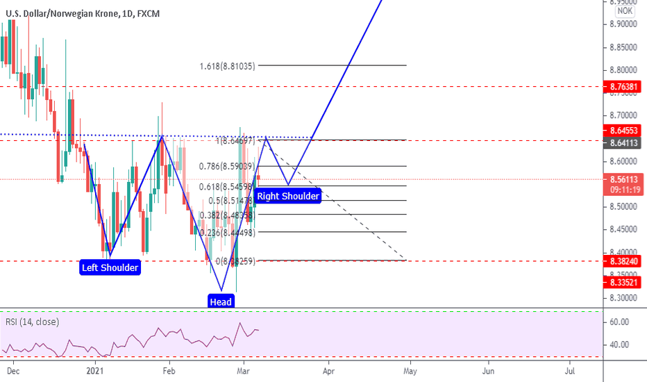 USDNOK BUY D1 Breakdown