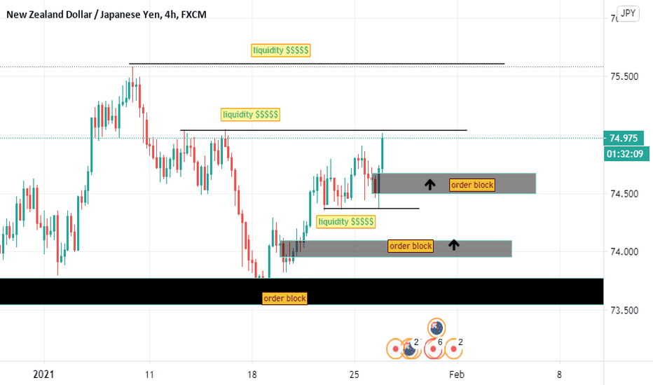 Bullish top down analysis