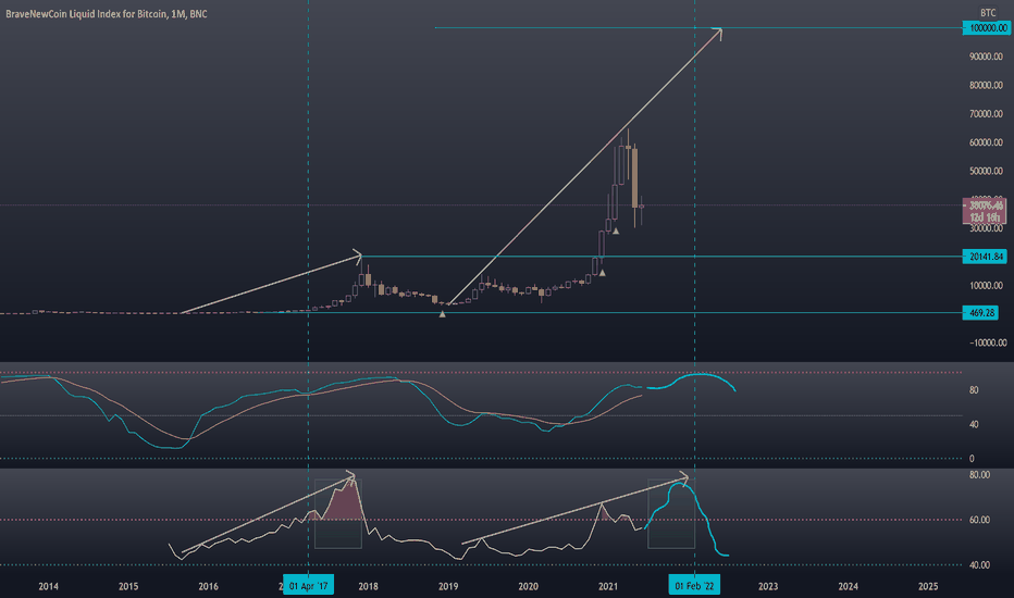 Bitcoin are you Worried ?