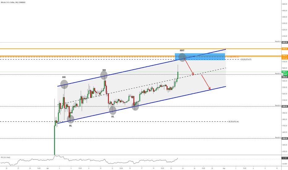 BITCOIN - Really Strong Resistance!