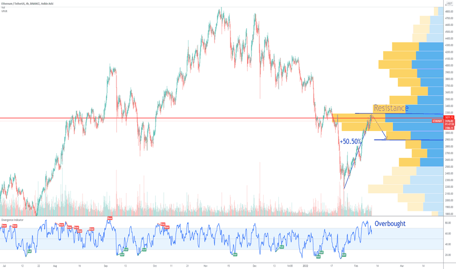 ETH Ethereum Overbought Rejected by the Resistance