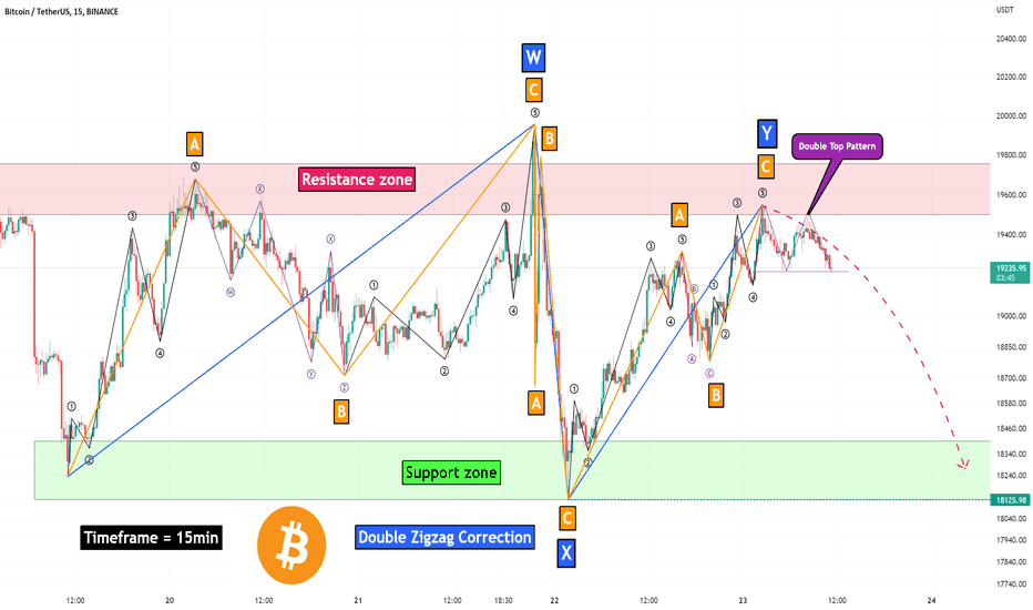 Bitcoin Analyze (Short Term, Timeframe 15min,9/23/2022)!!!