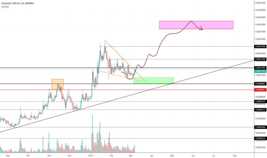 LINKBTC Breakout from falling wedge, ATH flag with high targets