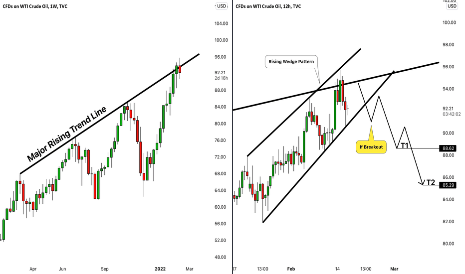 Crude Oil (WTI): Update & What to Look At 🛢️