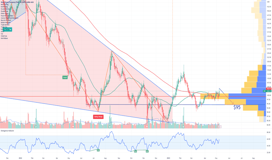 DIS Disney Options Ahead of Earnings
