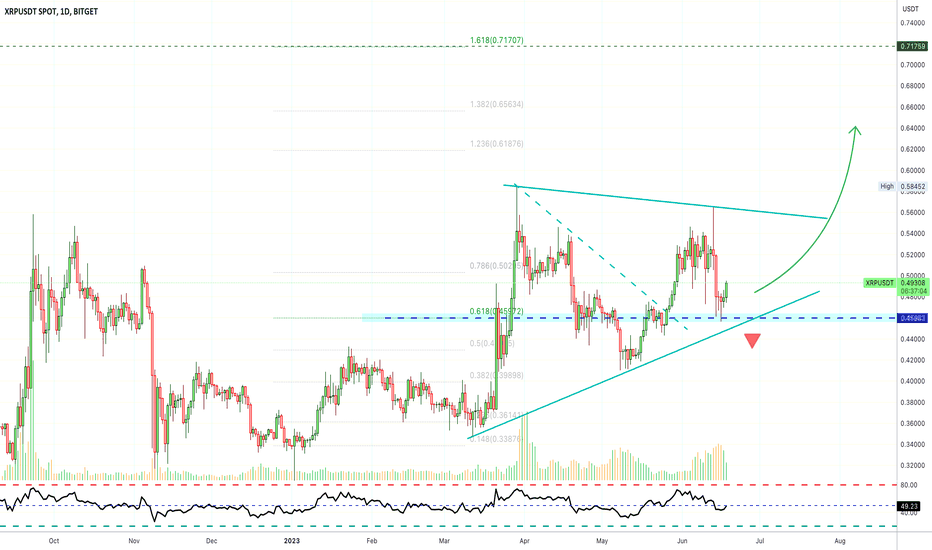✴️ XRP | Higher Low, Starts Recovery?