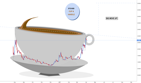 ETC/USD - Cup and Handle