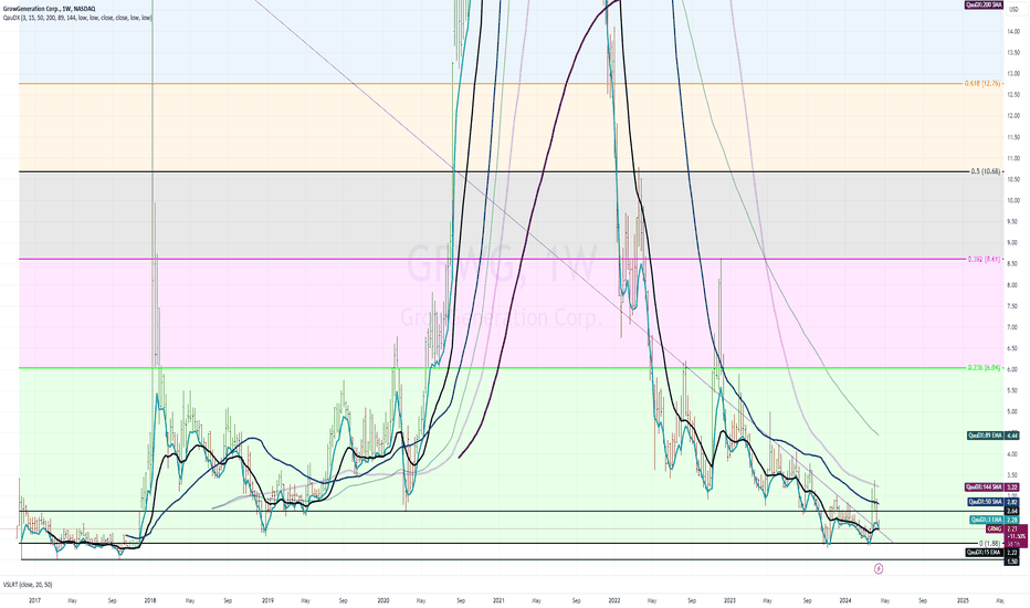 $GRWG - GrowGeneration Weekly Zone