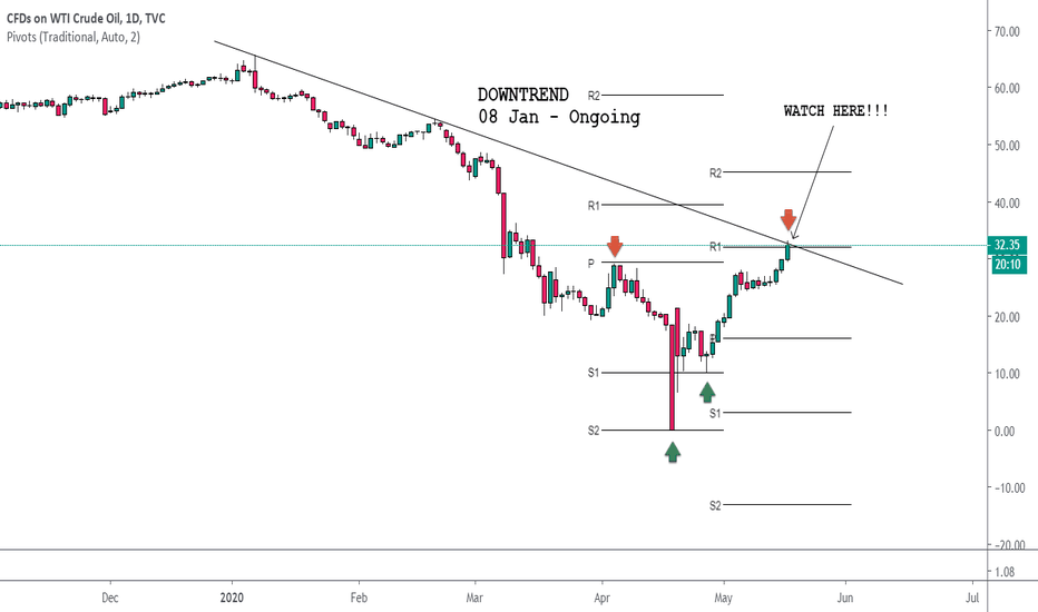 Crude bulls challenge 2020 downtrend?