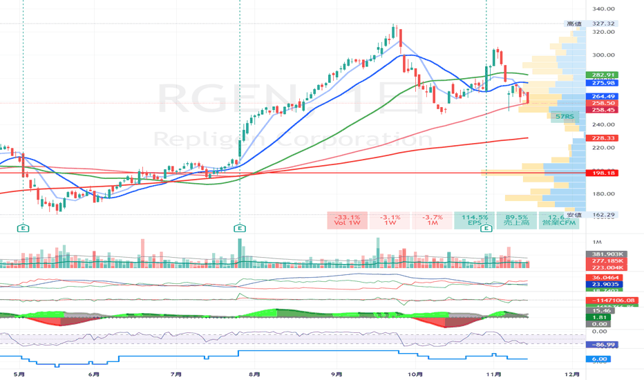 $RGEN インサイダー売り続きで下落中、MA100にタッチ