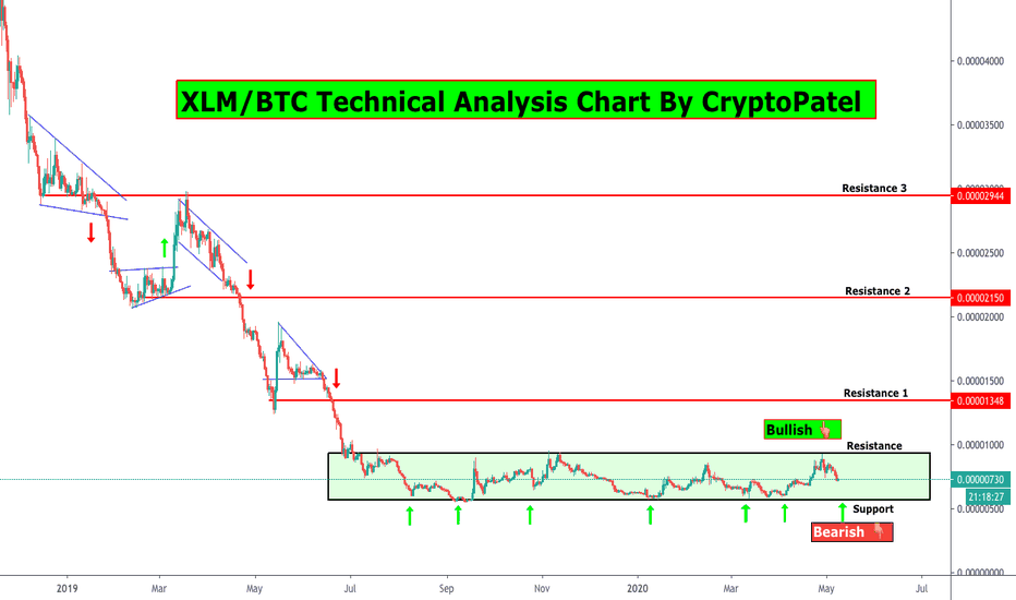 XLM/BTC Bull V/s Bear Fight Chart Analysis