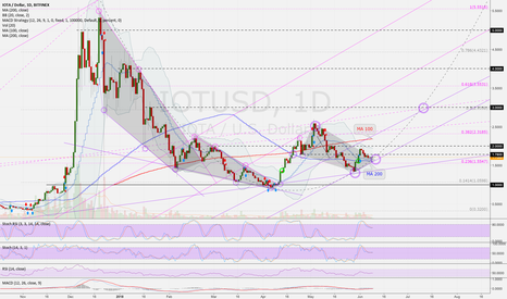 IOTUSD (D): Next possible buying opportunity of these days ...