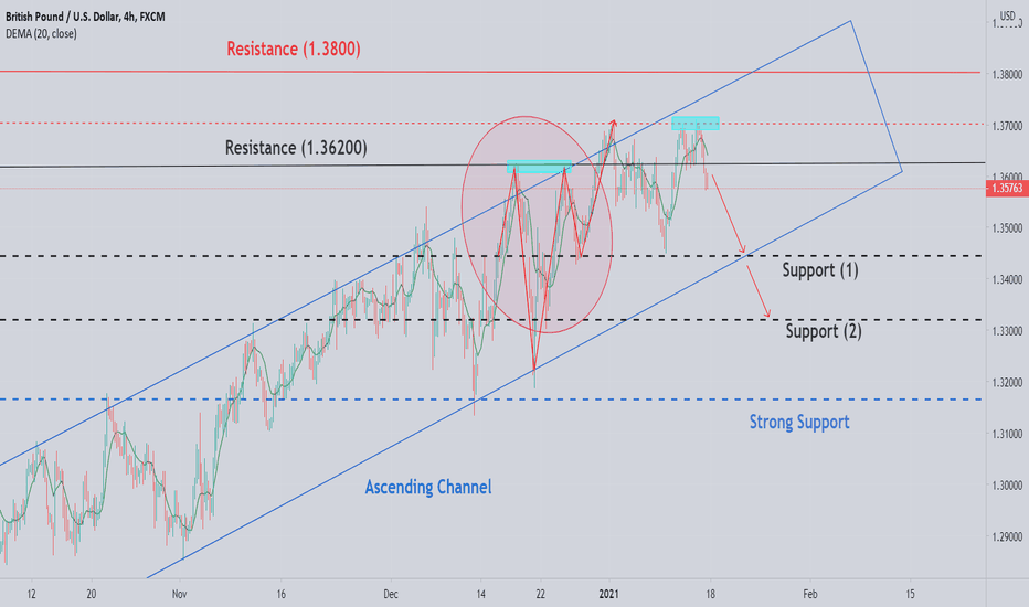 GBPUSD technical analysis.